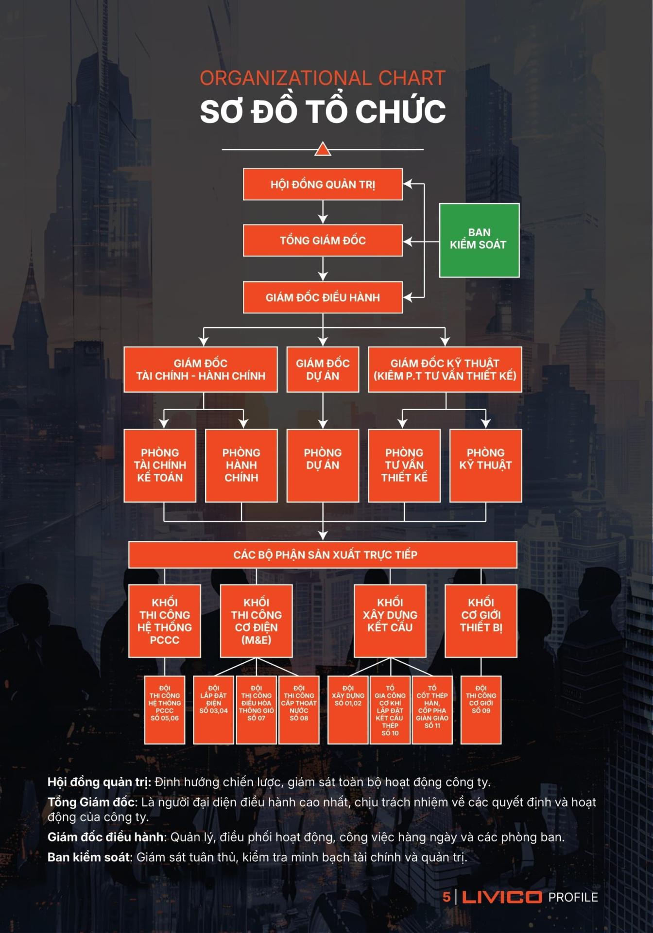Sơ đồ tổ chức Liên Việt